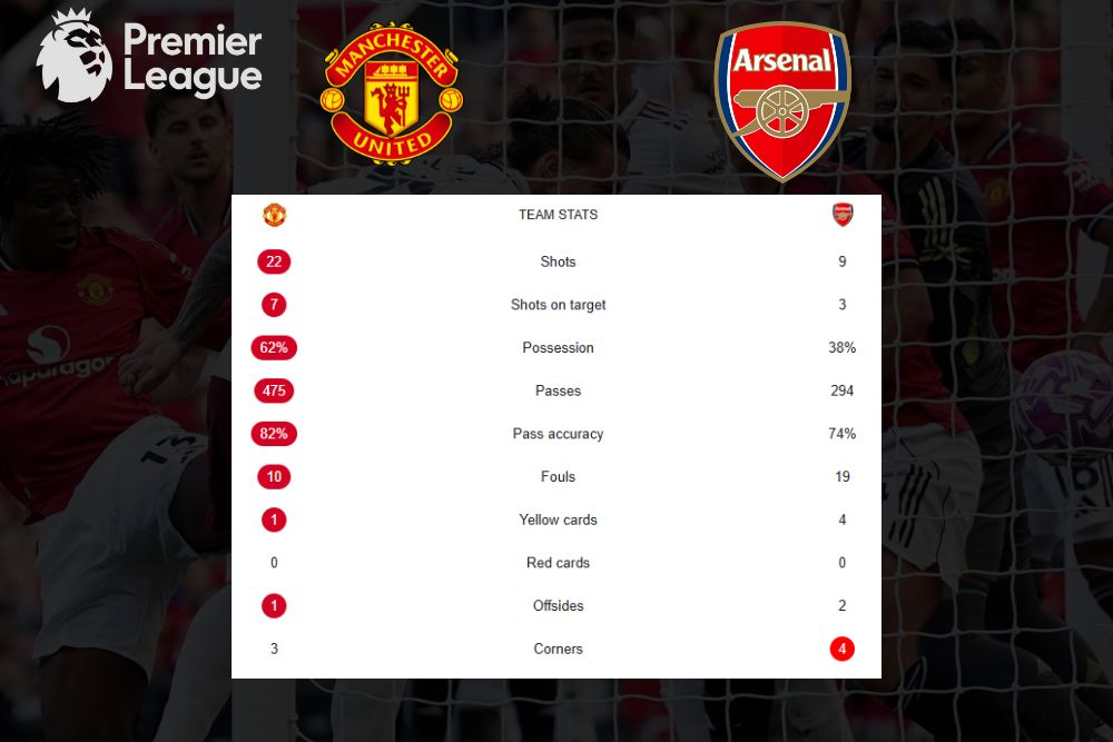 Alasan kekalahan Mancester united dari Arsenal